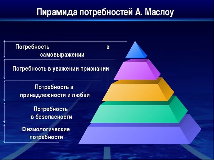 Пирамида потребностей по Маслоу